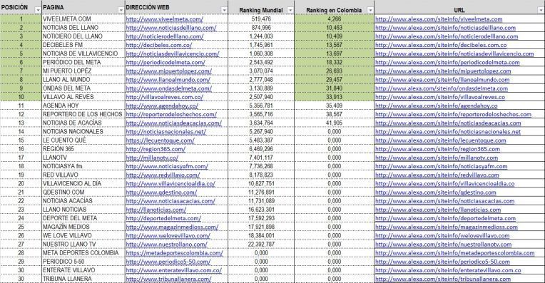Medios evaluados en el Ranking de los Medios digitales del Meta