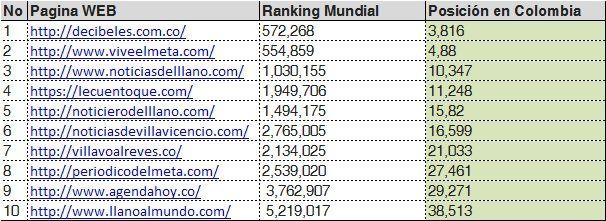 10 Medios digitales en el Departamento del Meta