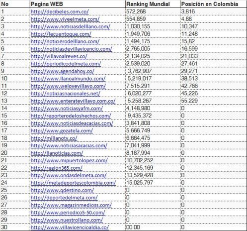 Ranking Medios Digitales