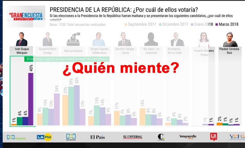 Inconformismo por resultados de La Gran Encuesta