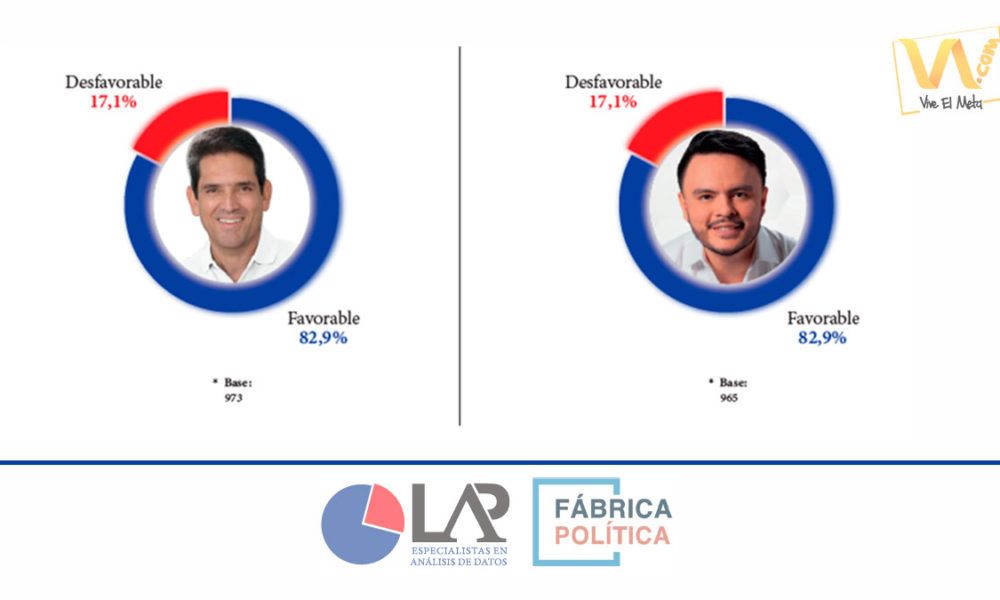 Juan Guillermo y Harman, los políticos del Meta con mejor imagen