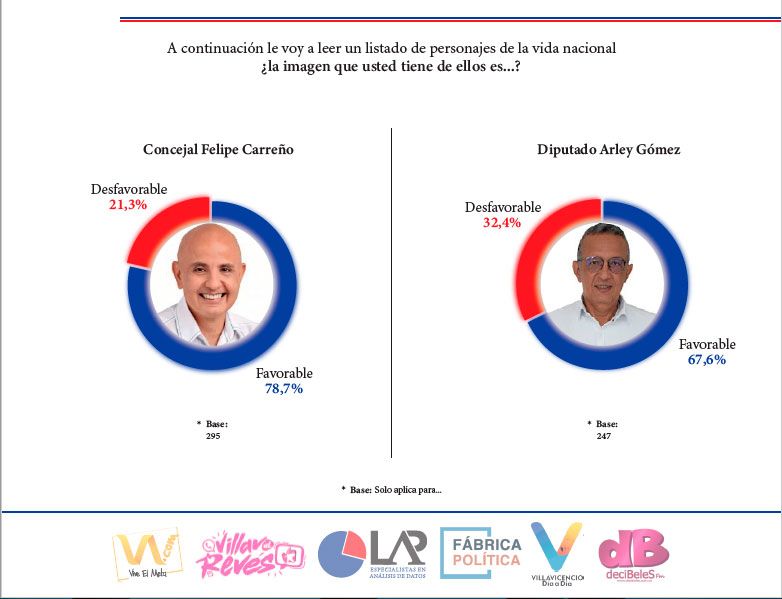 Resultados encuesta #VillavicencioOpina Felipe Carrreño y Arley Gómez