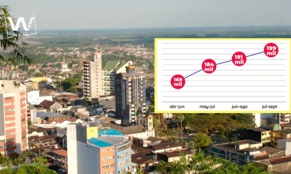 Desempleo en Villavicencio sigue bajando, según el DANE