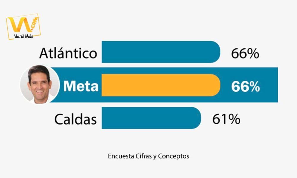 Gobernador del Meta, segundo en el país según Cifras y Conceptos