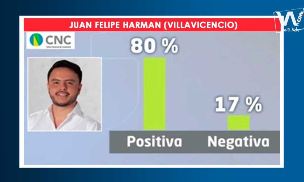 Harman, nuevamente entre los mejores alcaldes del país