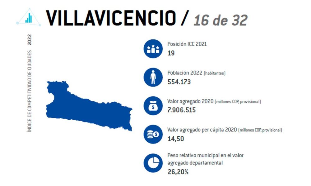 Villavicencio se destaca en Índice de Competitividad de Ciudades 2022