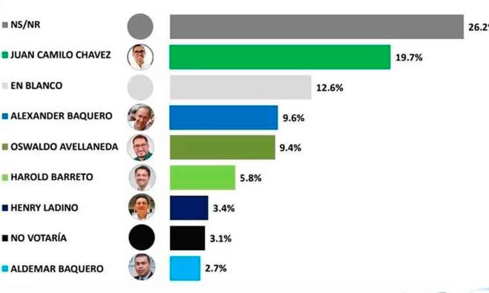 ¿Es confiable la encuesta que dio ganador a Juan Camilo Chávez?