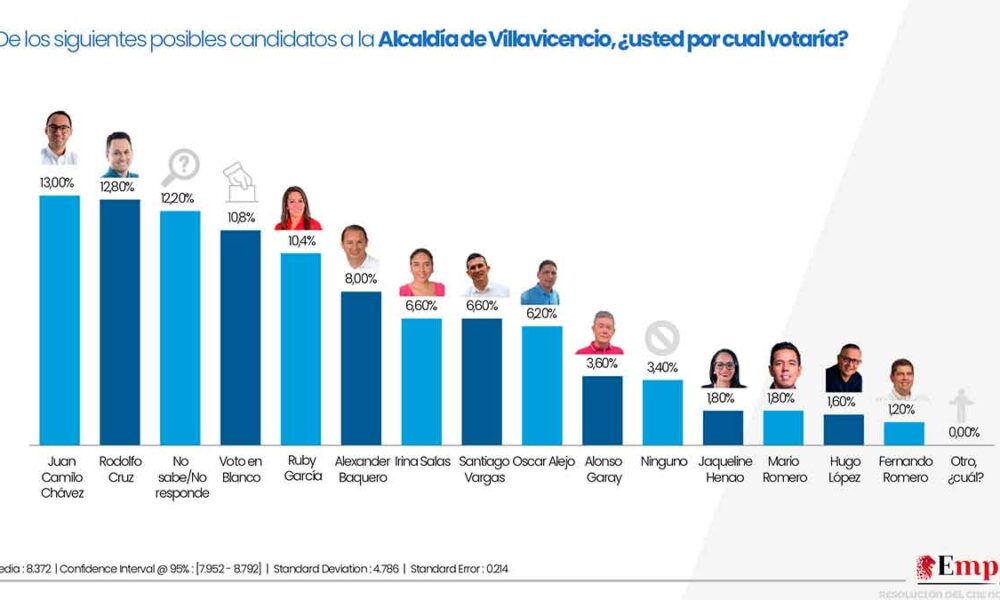 Juan Camilo arrasa en encuesta de favorabilidad e intención de voto