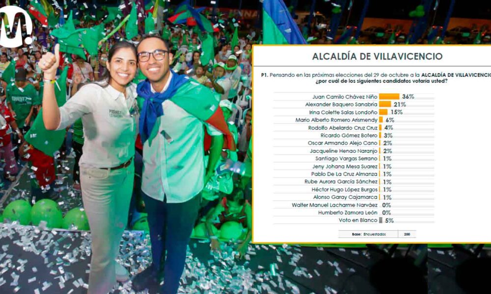 Alcaldía de Villavicencio: Juan Camilo le saca 15 puntos al segundo