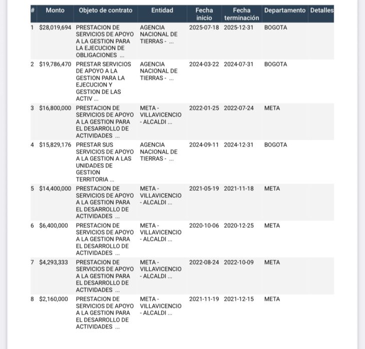 Información contractual de Gedward Esneyder Beltrán Canizales