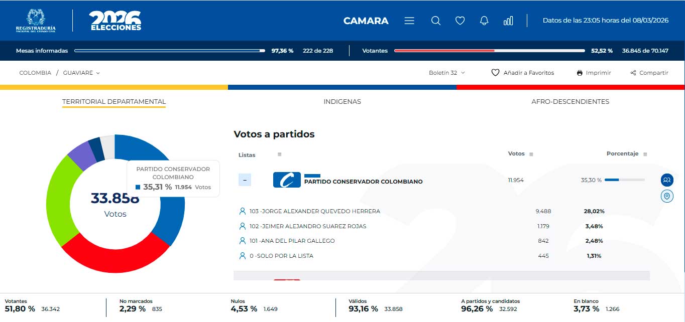 Votos a partidos territorial departamental para la Cámara en el departamento del Guaviare.