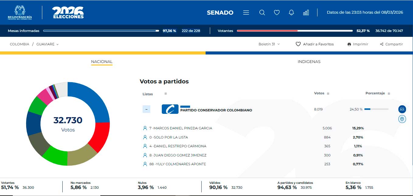 Votos a partidos para el Senado en el departamento del Guaviare.