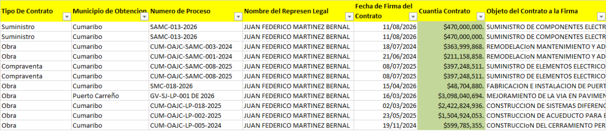 Relación de contratación entregada a Juan Federico Martínez Bernal en Cumaribo, Vichada